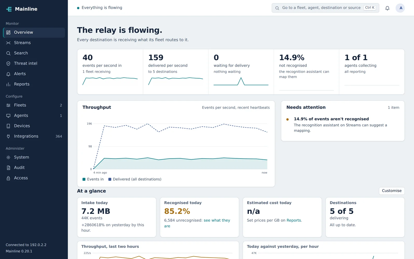 The Mainline console overview: events per second, deliveries, a throughput chart and a needs-attention list.